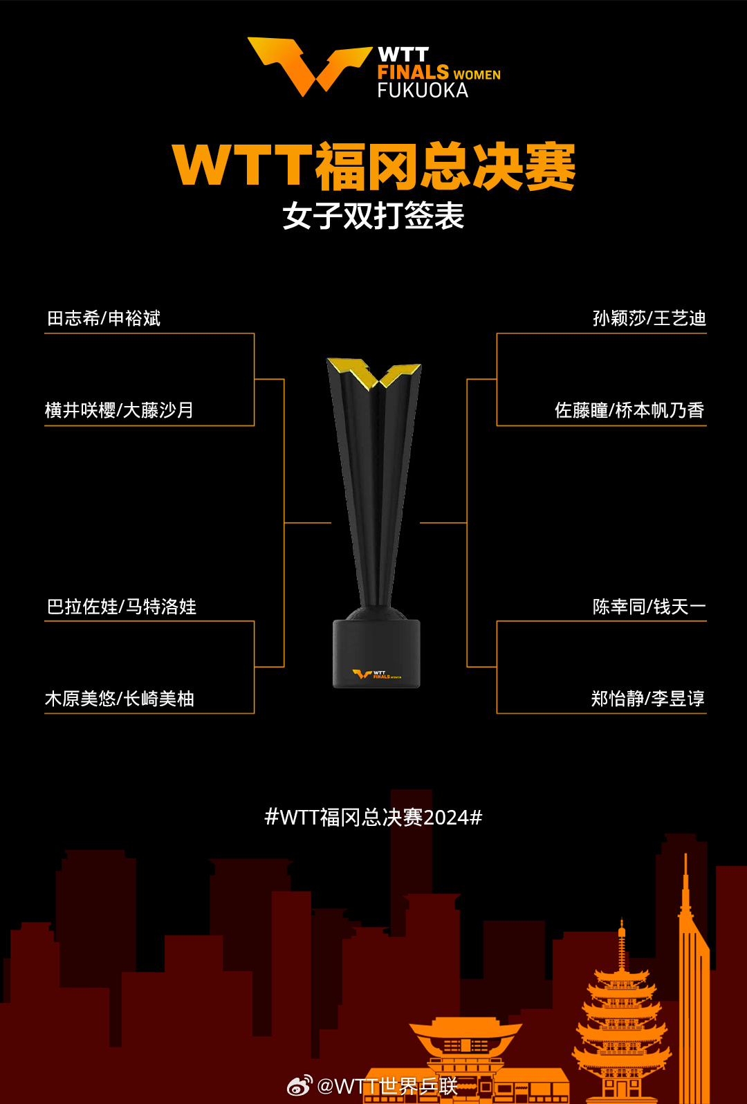 🔥WTT总决赛签表：孙颖莎首轮迎战陈幸同 王楚钦对阵弗朗西斯卡